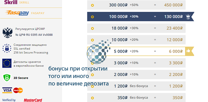 Предлагаемые брокерами бонусы